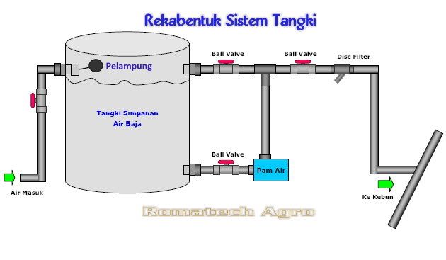 Tangki Simpanan Air